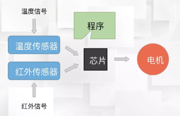 一節小學生也能聽懂的專業課：機器人和物聯網是怎么協同工作的？