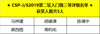 喜報(bào) | CSP-J/S 2019第二輪認(rèn)證評(píng)級(jí)名單出爐，童程童美學(xué)員獲獎(jiǎng)率高達(dá)83%！