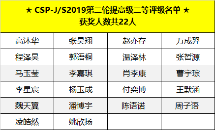 喜報(bào) | CSP-J/S 2019第二輪認(rèn)證評(píng)級(jí)名單出爐，童程童美學(xué)員獲獎(jiǎng)率高達(dá)83%！