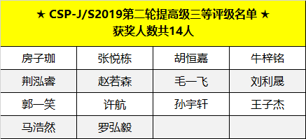 喜報(bào) | CSP-J/S 2019第二輪認(rèn)證評(píng)級(jí)名單出爐，童程童美學(xué)員獲獎(jiǎng)率高達(dá)83%！