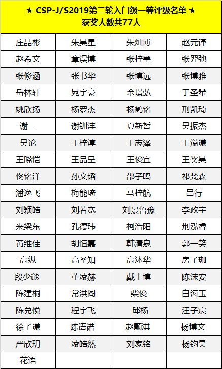 喜報(bào) | CSP-J/S 2019第二輪認(rèn)證評(píng)級(jí)名單出爐，童程童美學(xué)員獲獎(jiǎng)率高達(dá)83%！